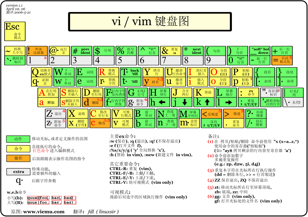 vim快捷键